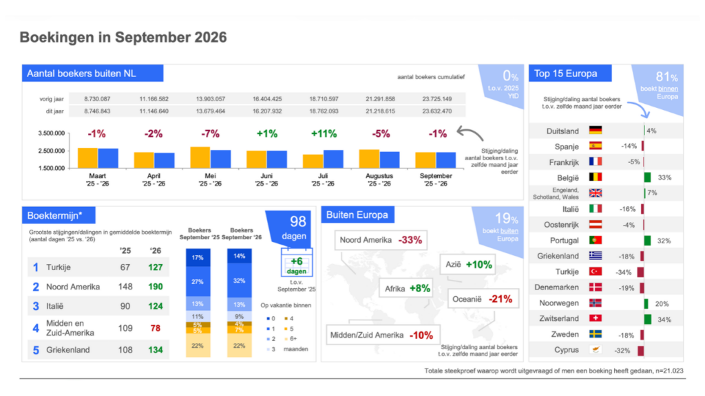 Boekingsmonitor ANVR/NIQ september 2026